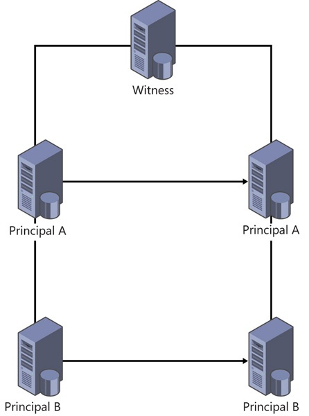 A witness server can preside over multiple mirroring sessions.