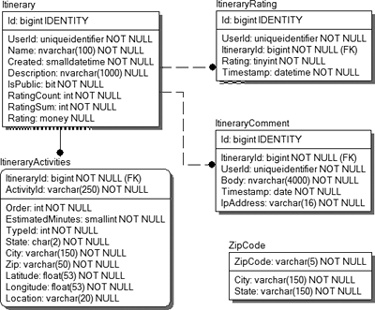 PlanMyNight database schema