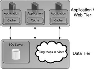 Typical Web application architecture