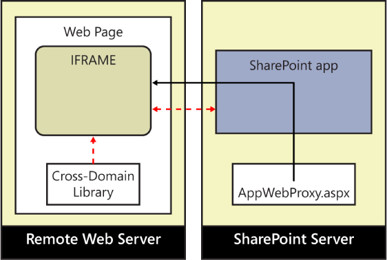 An overview of the cross-domain call architecture.