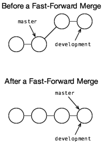 images/fast-forward-merge.png