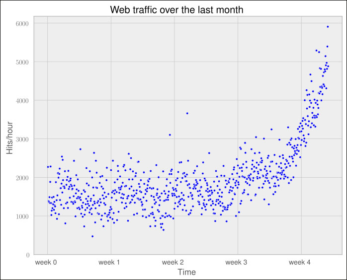 Preprocessing and cleaning the data