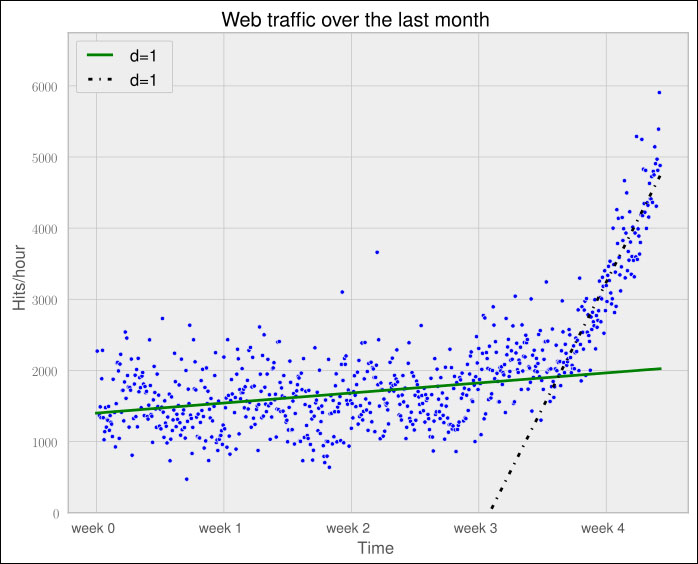 Stepping back to go forward – another look at our data