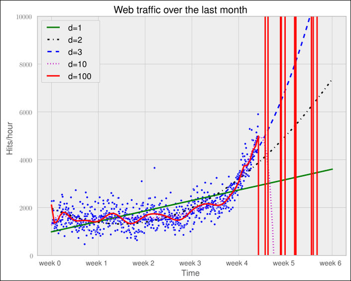 Stepping back to go forward – another look at our data