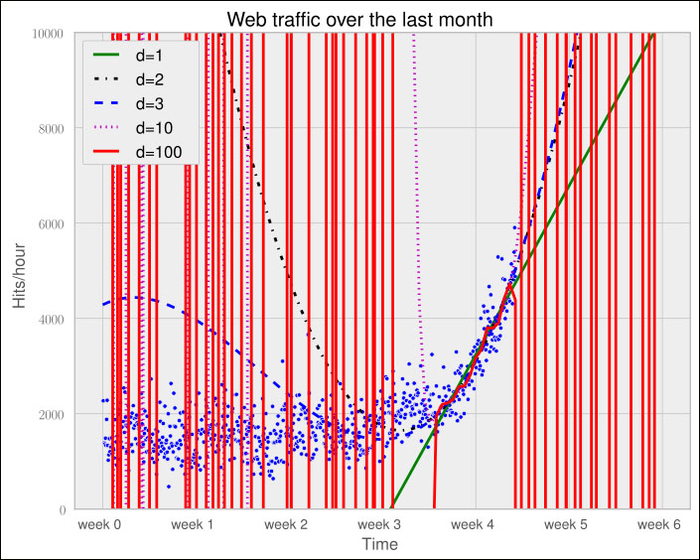 Stepping back to go forward – another look at our data