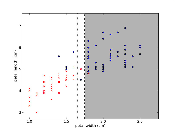 Building our first classification model