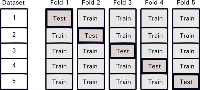 Evaluation – holding out data and cross-validation