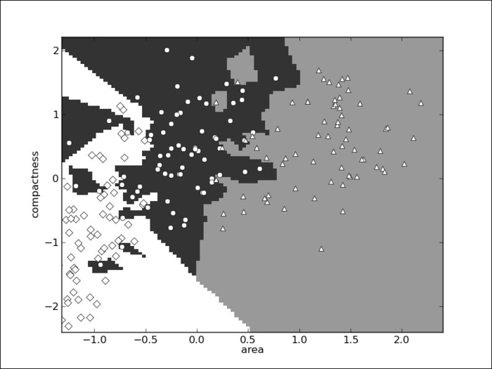 Nearest neighbor classification