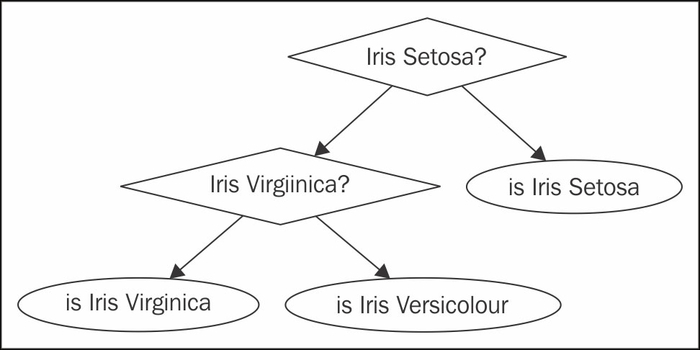 Binary and multiclass classification