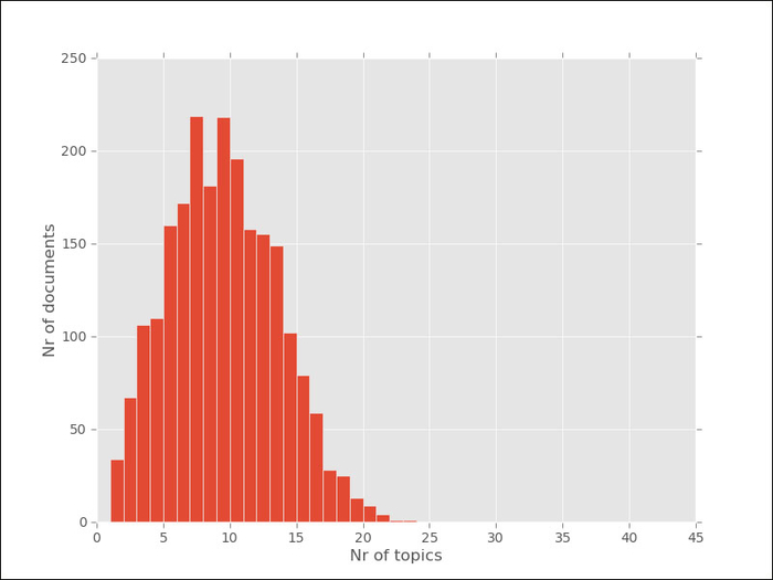 Building a topic model