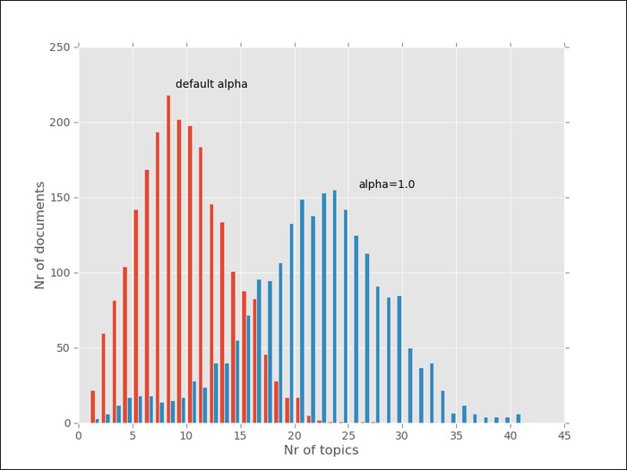 Building a topic model