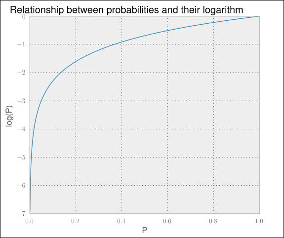 Accounting for arithmetic underflows