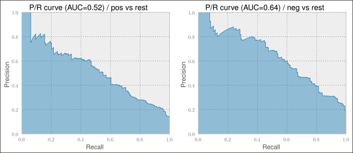 Tuning the classifier's parameters