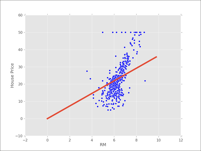 Predicting house prices with regression