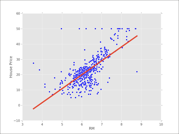 Predicting house prices with regression