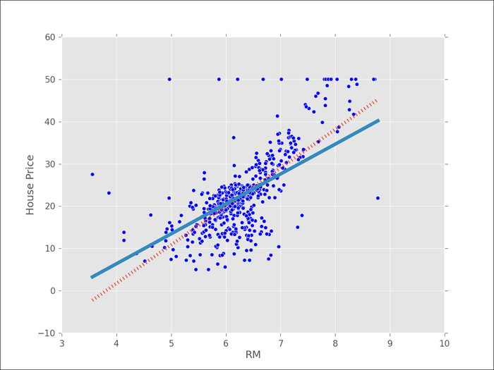 Using Lasso or Elastic nets in scikit-learn