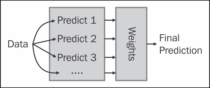 Combining multiple methods