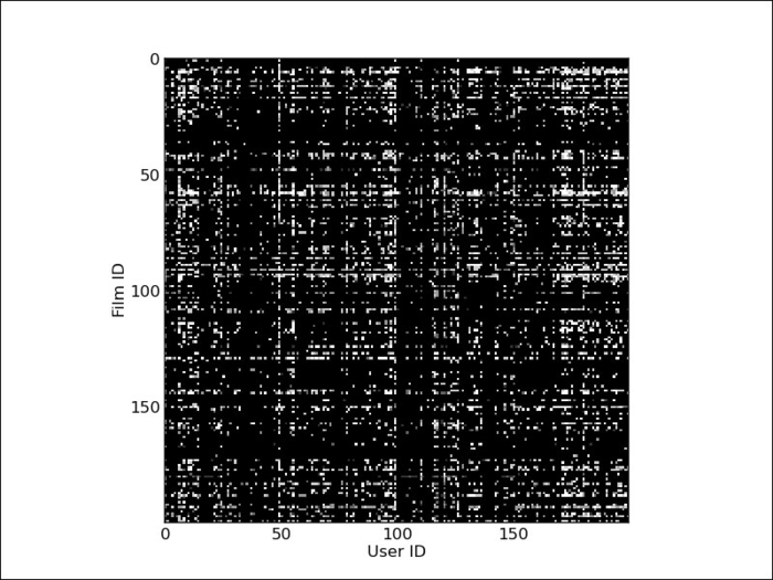 Using the binary matrix of recommendations