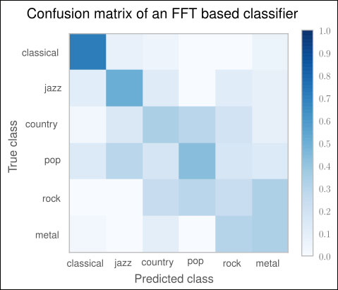 Using the confusion matrix to measure accuracy in multiclass problems