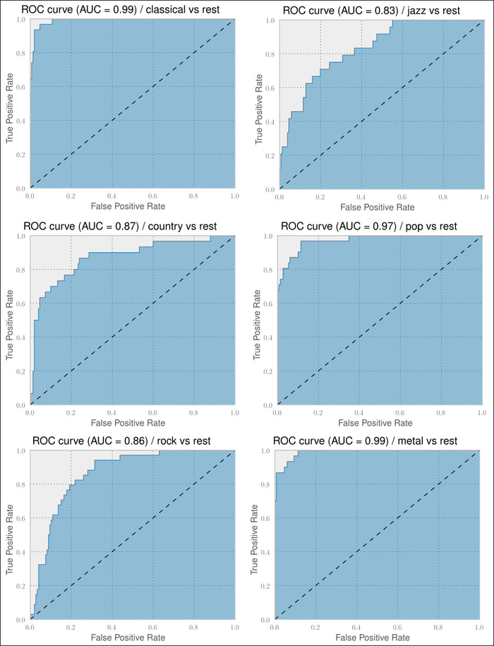 Improving classification performance with Mel Frequency Cepstral Coefficients