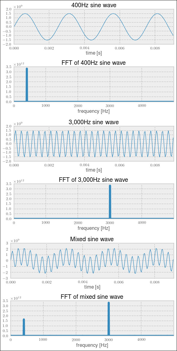 Decomposing music into sine wave components