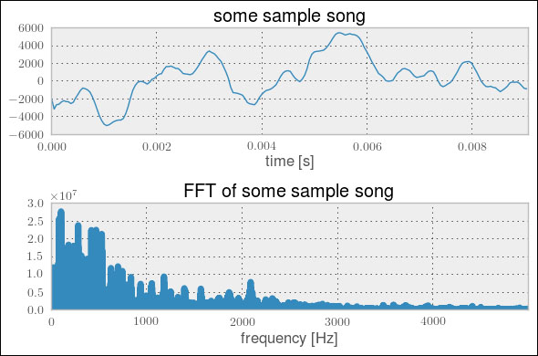 Decomposing music into sine wave components