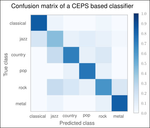 Improving classification performance with Mel Frequency Cepstral Coefficients