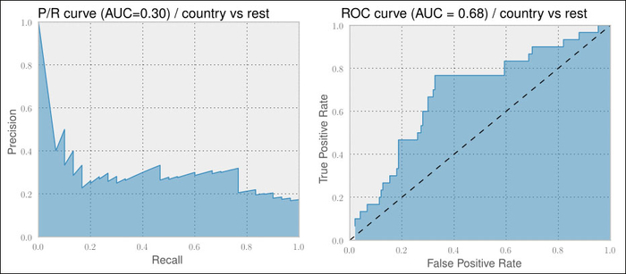 An alternate way to measure classifier performance using receiver operator characteristic (ROC)