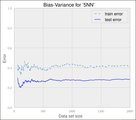 High bias or low bias