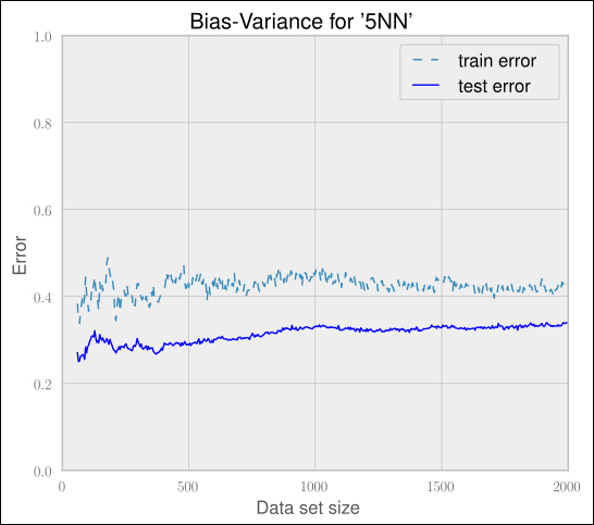 High bias or low bias