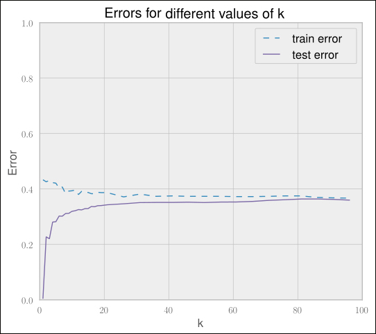 High bias or low bias