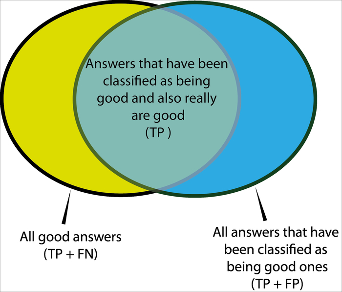 Looking behind accuracy – precision and recall