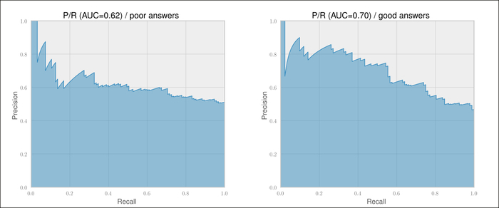 Looking behind accuracy – precision and recall