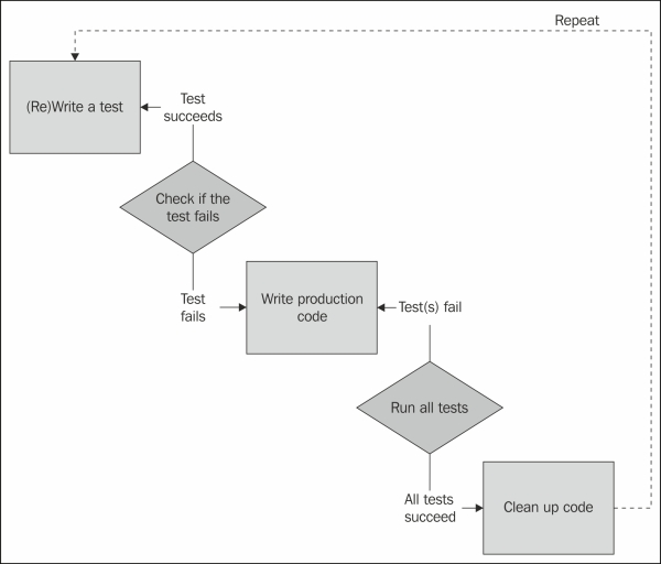 Understanding behavior-driven development (Intermediate)