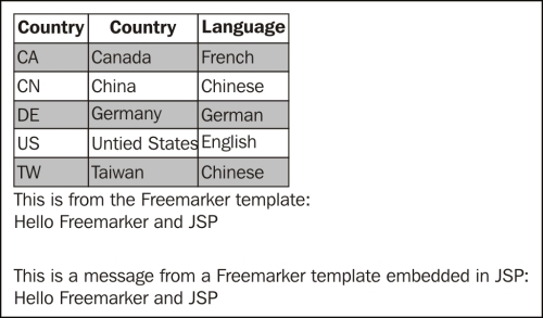 Invoking the JSP integration from a servlet