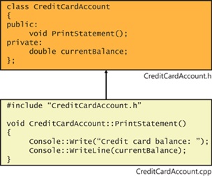 An illustration showing how the source file implements the class that is declared in the header file.