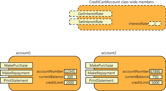 The separate graphic shows that class-wide members, also called static members, are not part of any one object. They live at a separate location in memory.