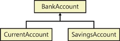 A diagram showing the relationship between BankAccount, the base class, and CurrentAccount and SavingsAccount, the derived classes.