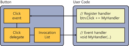 On the right of the diagram, user code uses the += operator to inform a Button that it wants to subscribe to the Click event. On the left, the Button receives the subscription, and adds the client handler function to its invocation list. When the Button fires the event, the handler will be called..