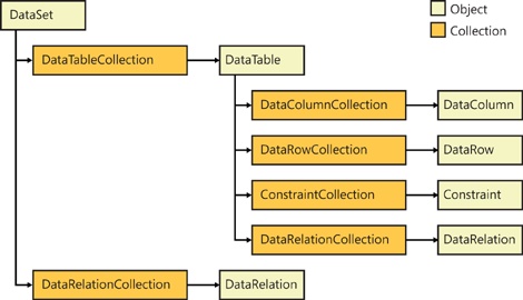 A diagram depicting how a DataSet is a little like an in-memory database, in that it can contain multiple tables with relations between them.