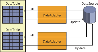 A diagram depicting how a DataAdapter sits in between a database and a DataSet, and is responsible for transferring data to and from the database. When a DataSet has been filled, the DataAdapter is not needed until the data needs to be refreshed, or data uploaded from the DataSet to the database.