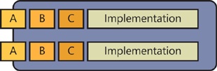 A diagram showing how a single application can implement one or more WCF services, each of which has an address, a binding, and a contract.