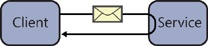 A diagram showing the synchronous nature of request-response messaging. A client sends a message to a service, which sends a response. The single message path passes from client to server, and then back to the client again, showing that the connection is maintained and that the client has to wait for a response.