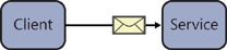 A diagram showing the asynchronous nature of request-response messaging. The message path passes from client to server, but does not return to the client, who does not have to wait for a response.