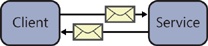 A diagram showing the synchronous nature of request-response messaging. Two independent message paths exist, one from client to server, and a second from server to client. This means that either side of the connection can send a message at any time.