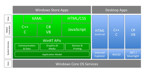 A diagram that shows how Microsoft has divided Windows 8 technologies into two groups. On the left, several smaller boxes representing a series of technologies that use Windows RT to implement Windows Store applications are enclosed in a large green box (the “green stack”). On the right are blue boxes representing the technologies that are used to implement more traditional desktop applications (the “blue stack”).