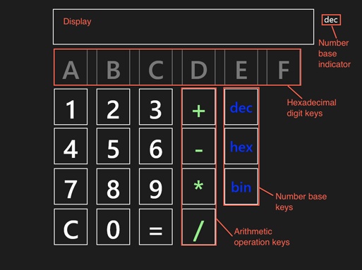 The calculator interface consists of a textbox to display input and result values at the top, with a label showing the current number base (binary, decimal or hex) to the right of it. Below that is a row of buttons labeled A through F, which represent the corresponding hex digits. Below and to the left is a normal calculator keypad, consisting of the number keys, together with the clear and equals keys. To the right of this are two columns of keys, the first holding the four arithmetic operations (addition, subtraction, multiplication and division) and the second consisting of three keys to allow the user to select the number base (binary, decimal or hex).