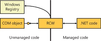 A diagram showing how the Runtime Callable Wrapper lets .NET code create and use COM components, managing the lifecycle requirements that COM places on component users.