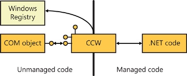 A diagram showing how a COM-Callable Wrapper makes a .NET object look like a COM object.