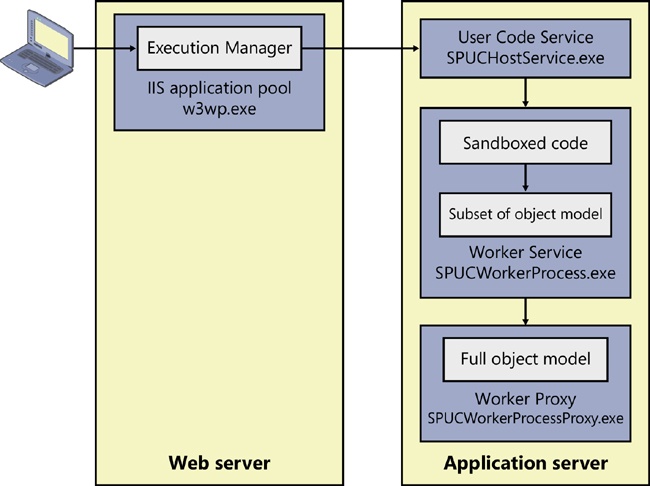 The sandbox executing code in an isolated, partially trusted worker process